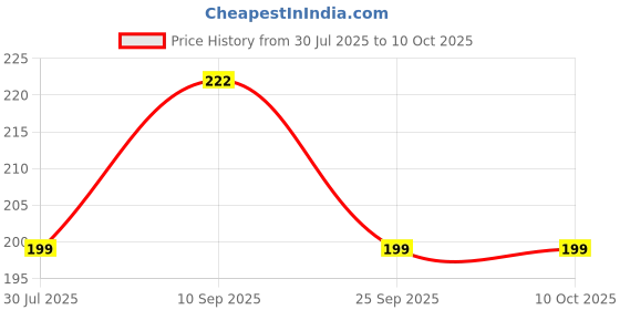 firstcry.com Syga Wooden Buttons Butterfly Design 50 Pieces - Multicolour syga Price History Graph from 30 Jul 2025 to 10 Oct 2025