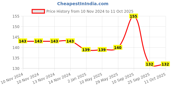 firstcry.com Syga Wooden Refrigerator Magnets Set of 10 - Multicolour syga Price History Graph from 10 Nov 2024 to 10 Oct 2025