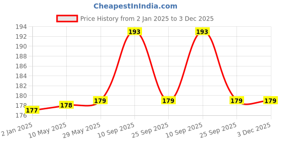 firstcry.com Syga Wooden Sewing Buttons Multicolor - 50 Pieces syga Price History Graph from 2 Jan 2025 to 3 Dec 2025