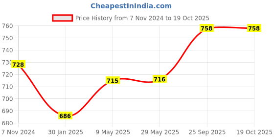 firstcry.com SYGA Wool Beanie Cap & Gloves Set Warm Knitted Design - Pink syga Price History Graph from 7 Nov 2024 to 17 Oct 2025