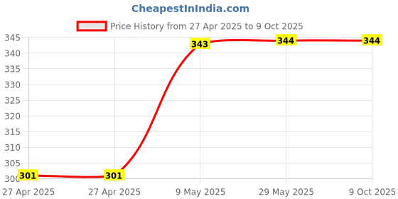 firstcry.com SYGA Wool Knitted Cap - Navy blue syga Price History Graph from 27 Apr 2025 to 9 Oct 2025
