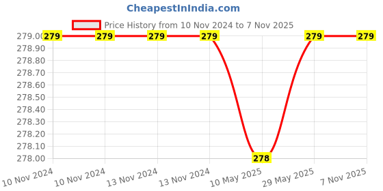 firstcry.com Syga Woolen Cap with Pom Pom Red - Diameter 36-48cm syga Price History Graph from 10 Nov 2024 to 6 Nov 2025
