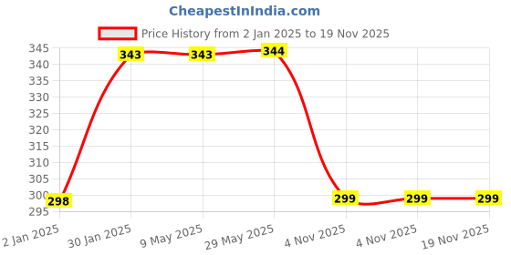 firstcry.com SYGA Woolen Knitted Cap Black - Diameter 12 cm syga Price History Graph from 2 Jan 2025 to 19 Nov 2025