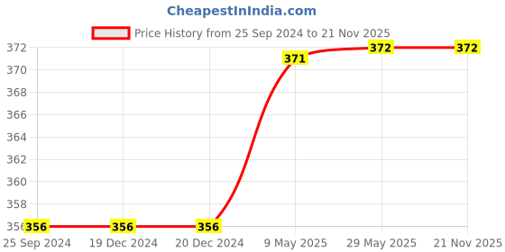 firstcry.com Syga Woolen Pom Pom Cap & Scarf Set Black - Diameter 15.5 cm syga Price History Graph from 25 Sep 2024 to 21 Nov 2025