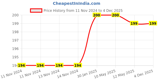 firstcry.com SYGA Woolen Soft Hat & Rabbit Ears Warm Headband For Newborn Baby Boy & Girls Pack of 2- Brown syga Price History Graph from 11 Nov 2024 to 4 Dec 2025