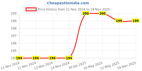 firstcry.com SYGA Woolen Soft Hat & Rabbit Ears Warm Headband For Newborn Baby Boy & Girls Pack of 2- Green syga Price History Graph from 11 Nov 2024 to 18 Nov 2025