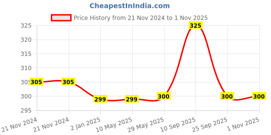 firstcry.com syga SygaAnti Lost Safety Velcro Wrist Bracelet With Extra Long Harness - Orange syga Price History Graph from 21 Nov 2024 to 31 Oct 2025