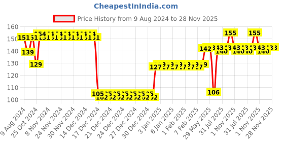 firstcry.com fab n funky Symmetrical Pacifier with Baglet Pack of 2 - Blue Green fab n funky Price History Graph from 9 Aug 2024 to 28 Nov 2025