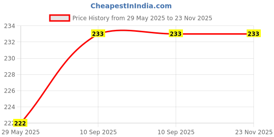 firstcry.com Synlark New Born Baby Soft Neck Pillow for Head Shaping - Blue synlark Price History Graph from 29 May 2025 to 23 Nov 2025