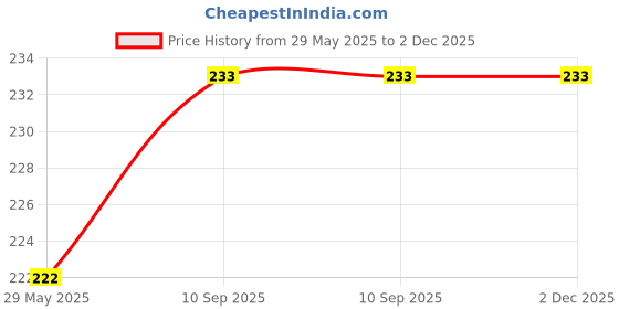 firstcry.com Synlark New Born Baby Soft Neck Pillow for Head Shaping - Dark Red synlark Price History Graph from 29 May 2025 to 1 Dec 2025