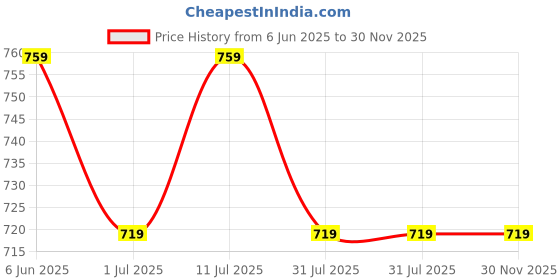firstcry.com t & h organics T&H Organics 100% Pure Organic Virgin Olive Oil  Pack Of 2 - 100 ml Each t & h organics Price History Graph from 6 Jun 2025 to 30 Nov 2025