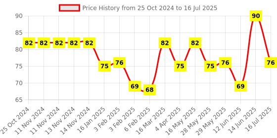 firstcry.com fab n funky T-Shirt Shaped Wall Hooks Pack of 2 (Color & Character May Vary) fab n funky Price History Graph from 25 Oct 2024 to 16 Jul 2025