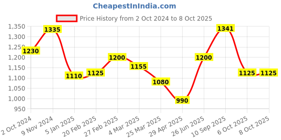 firstcry.com Taabartoli Hand block Printed Dohar Blanket  for Kids Arrow Booti - Yellow taabartoli Price History Graph from 2 Oct 2024 to 8 Oct 2025