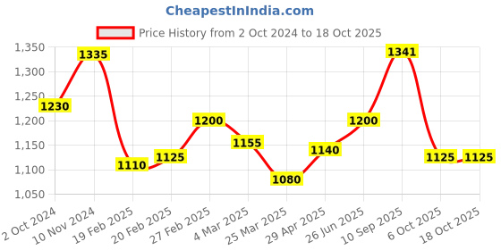 firstcry.com Taabartoli Hand block Printed Dohar Blanket  for Kids Marigold - Blue taabartoli Price History Graph from 2 Oct 2024 to 17 Oct 2025