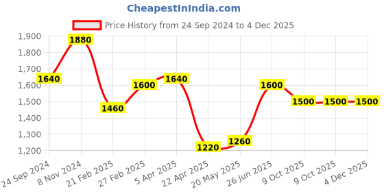 firstcry.com Taabartoli Hand Block Printed Hooded Towel for Kids Marigold - Multicolor taabartoli Price History Graph from 24 Sep 2024 to 3 Dec 2025