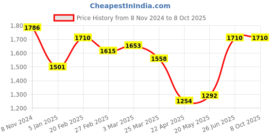 firstcry.com Taabartoli Silicone Plate With Suction Bamboo Spoon And Fork Set- Blue taabartoli Price History Graph from 8 Nov 2024 to 8 Oct 2025