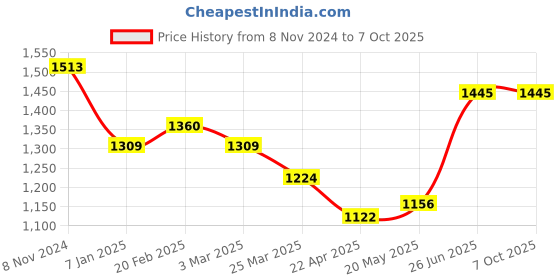 firstcry.com Taabartoli Silicone Squirrel Plate With Suction Spoon And Fork Set  - Green taabartoli Price History Graph from 8 Nov 2024 to 7 Oct 2025