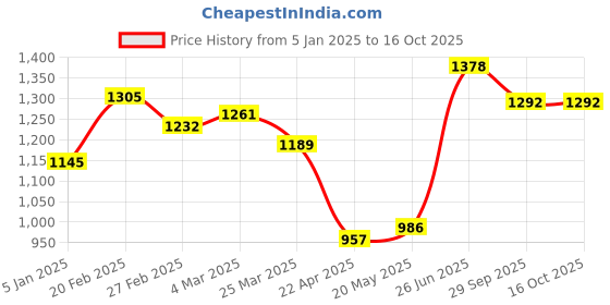 firstcry.com Taabartoli Truly Fruity Wooden Suction Bowl and Spoon Set - Yellow taabartoli Price History Graph from 5 Jan 2025 to 15 Oct 2025