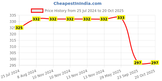 firstcry.com taali foods Taali Protein Puffs Cream & Onion Pack of 6 - 60 g Each taali foods Price History Graph from 25 Jul 2024 to 17 Oct 2025