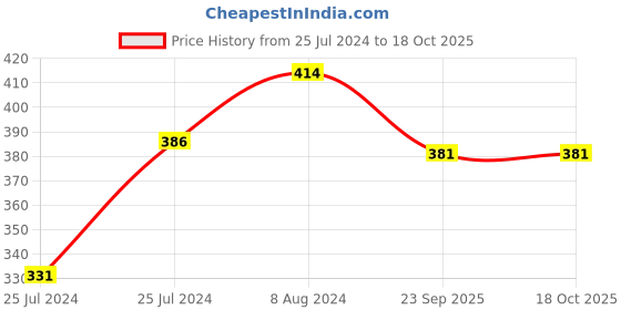 firstcry.com taali foods Taali Roasted Makhana Sriracha Spice Pack of 3 - 60 g each taali foods Price History Graph from 25 Jul 2024 to 18 Oct 2025