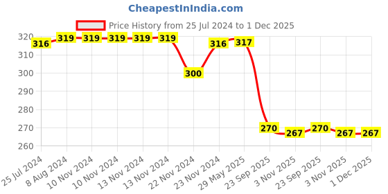 firstcry.com taali foods Taali Roasted Nimboo Pudina Peanuts Pack of 4 - 150 g Each taali foods Price History Graph from 25 Jul 2024 to 1 Dec 2025