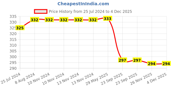 firstcry.com taali foods Taali Protein Puffs Cheese & Herbs Pack of 6 - 60 g Each taali foods Price History Graph from 25 Jul 2024 to 3 Dec 2025