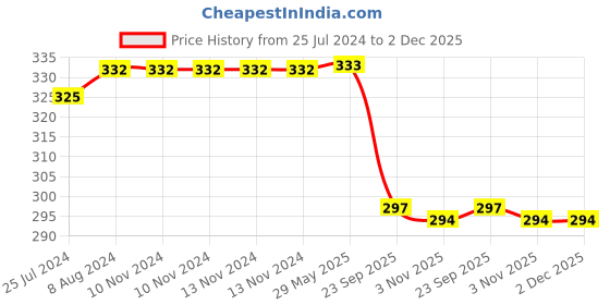firstcry.com taali foods Taali Protein Puffs Cream & Onion Pack of 6 - 60 g Each taali foods Price History Graph from 25 Jul 2024 to 2 Dec 2025