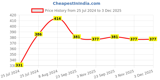 firstcry.com taali foods Taali Roasted Makhana Caramel Crunch Pack of 3 - 75 g Each taali foods Price History Graph from 25 Jul 2024 to 2 Dec 2025