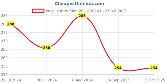 firstcry.com taali foods Taali Roasted Makhana Ghee Himalayan Pink Salt Pack of 2 - 58 g Each taali foods Price History Graph from 28 Jul 2024 to 23 Oct 2025