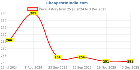 firstcry.com taali foods Taali Roasted Makhana Pudina Pop Pack of 2 - 60 g Each taali foods Price History Graph from 25 Jul 2024 to 2 Dec 2025