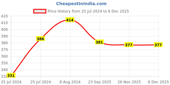 firstcry.com taali foods Taali Roasted Makhana Sriracha Spice Pack of 3 - 60 g each taali foods Price History Graph from 25 Jul 2024 to 3 Dec 2025
