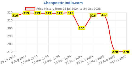 firstcry.com taali foods Taali Roasted Nimboo Pudina Peanuts Pack of 4 - 150 g Each taali foods Price History Graph from 25 Jul 2024 to 23 Oct 2025