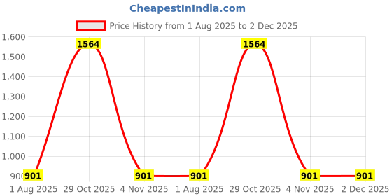 firstcry.com Taatoom Cotton Scuba Knit Full Sleeves Solid Jacket - Black taatoom Price History Graph from 1 Aug 2025 to 2 Dec 2025