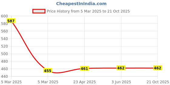 firstcry.com scholastic Tabby Mctat (Board Book) - English scholastic Price History Graph from 5 Mar 2025 to 21 Oct 2025