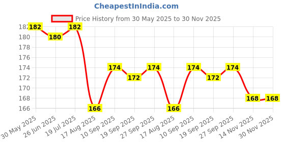 firstcry.com Taeko Cotton Jersey Half Sleeves T-Shirt With Text & Striped Print - Red taeko Price History Graph from 30 May 2025 to 30 Nov 2025