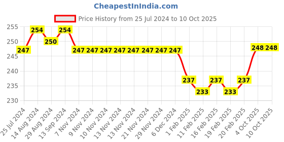firstcry.com Taeko Cotton Knit Full Length Lounge Pant Text Print - Red taeko Price History Graph from 25 Jul 2024 to 10 Oct 2025