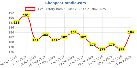 firstcry.com Taeko Cotton Knit Three Fourth Length Pant Text Print -Light Blue taeko Price History Graph from 30 Mar 2025 to 21 Nov 2025