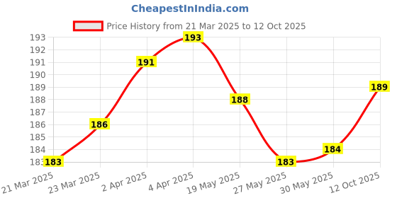 firstcry.com Taeko Cotton Knit Three Fourth Length Pant Text Print -Red taeko Price History Graph from 21 Mar 2025 to 12 Oct 2025