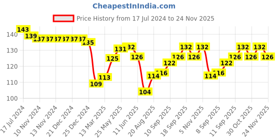 firstcry.com Taeko Cotton Single Jersey Knit Knee Length Shorts Text Print - Blue taeko Price History Graph from 17 Jul 2024 to 24 Nov 2025