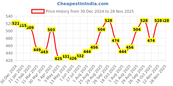 firstcry.com Taeko Fleece Knit Full Sleeves Hooded Sweatshirt with Galaxy Print - Teal Blue taeko Price History Graph from 30 Dec 2024 to 28 Nov 2025