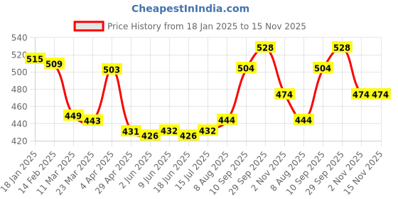 firstcry.com Taeko Fleece Knit Full Sleeves Hooded Sweatshirt with Galaxy Print - Teal Blue taeko Price History Graph from 18 Jan 2025 to 14 Nov 2025