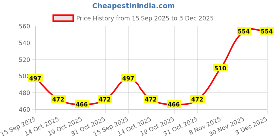 firstcry.com Taeko Fleece Knit Full Sleeves Hooded Sweatshirt with Kangaroo Pocket & Text Print - Navy Blue taeko Price History Graph from 15 Sep 2025 to 3 Dec 2025
