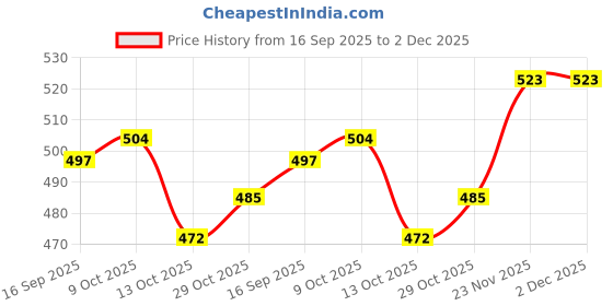 firstcry.com Taeko Fleece Knit Full Sleeves Hooded Sweatshirt with Kangaroo Pocket & Text Print - Wine taeko Price History Graph from 16 Sep 2025 to 2 Dec 2025