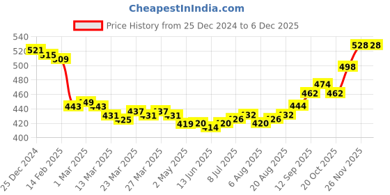 firstcry.com Taeko Fleece Knit Full Sleeves Hooded Sweatshirt with Skate More Print - Teal Blue taeko Price History Graph from 25 Dec 2024 to 5 Dec 2025