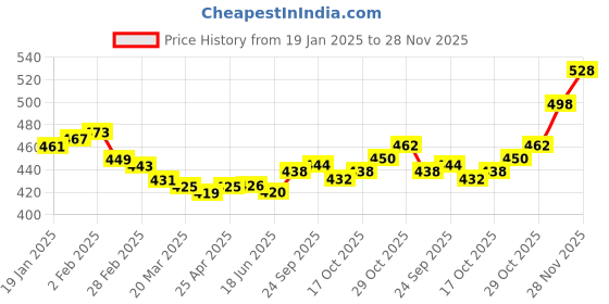 firstcry.com Taeko Fleece Knit Full Sleeves Hooded Sweatshirt with Ski Print - Red taeko Price History Graph from 19 Jan 2025 to 28 Nov 2025