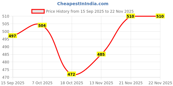 firstcry.com Taeko Fleece Knit Full Sleeves Hooded Sweatshirt With Smiley Print & Kangaroo Pockets - Red taeko Price History Graph from 15 Sep 2025 to 22 Nov 2025