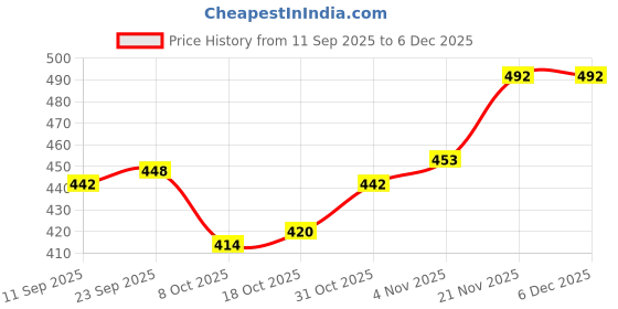 firstcry.com Taeko Fleece Knit Full Sleeves Hooded Sweatshirt With Teddy Bear Print & Kangaroo Pockets - Blue taeko Price History Graph from 11 Sep 2025 to 5 Dec 2025