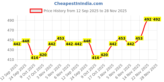 firstcry.com Taeko Fleece Knit Full Sleeves Hooded Sweatshirt With Teddy Bear Print & Kangaroo Pockets - Blue taeko Price History Graph from 12 Sep 2025 to 28 Nov 2025
