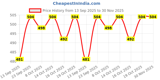 firstcry.com Taeko Fleece Knit Full Sleeves Hooded Sweatshirt With Teddy Bear Print & Kangaroo Pockets - Orange taeko Price History Graph from 13 Sep 2025 to 29 Nov 2025
