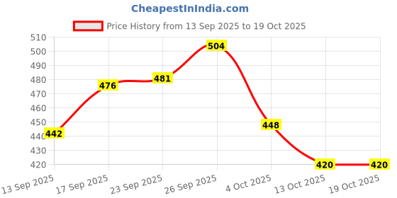 firstcry.com Taeko Fleece Knit Full Sleeves Hooded Sweatshirt With Teddy Bear Print & Kangaroo Pockets - Yellow taeko Price History Graph from 13 Sep 2025 to 18 Oct 2025